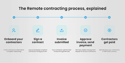 Remote Contracting Process